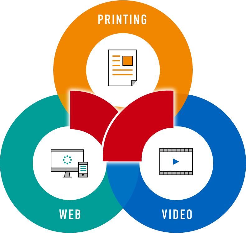印刷事業 WEB制作 動画制作