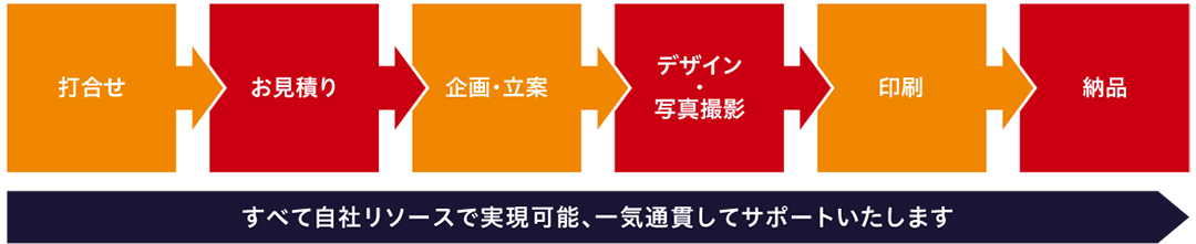 お見積り 打合せ 企画・立案 デザイン・写真撮影 印刷 納品 すべて自社リソースで実現可能、一気通貫してサポートいたします